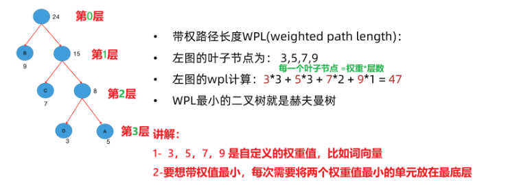 霍夫曼树