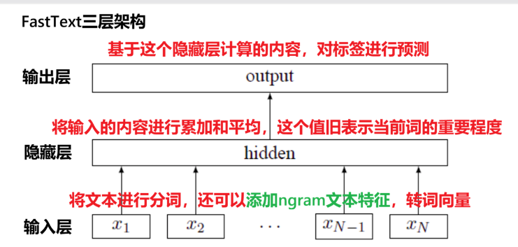 fasttext三层架构
